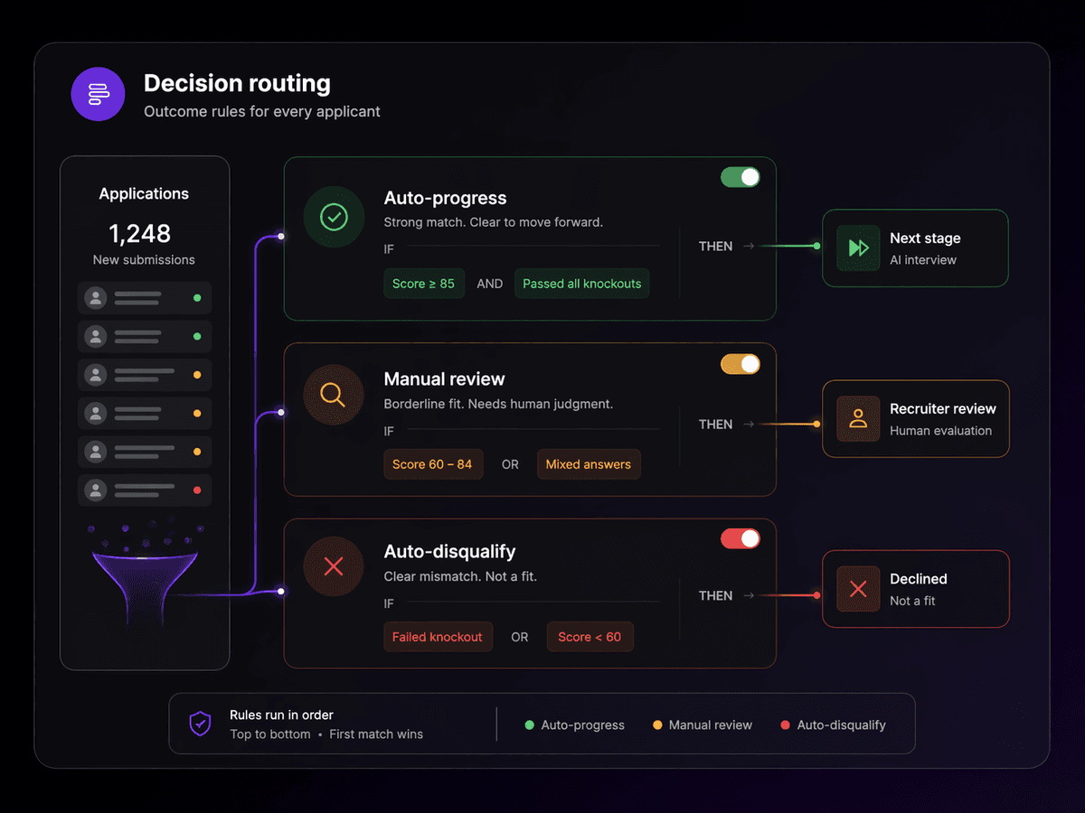 Automated decision outcomes showing auto-progress, auto-disqualify, and manual review paths for applicant routing
